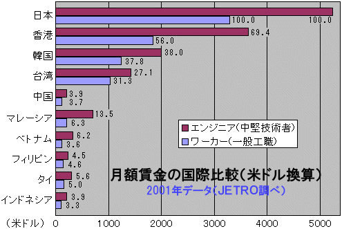 人件費の国際比較